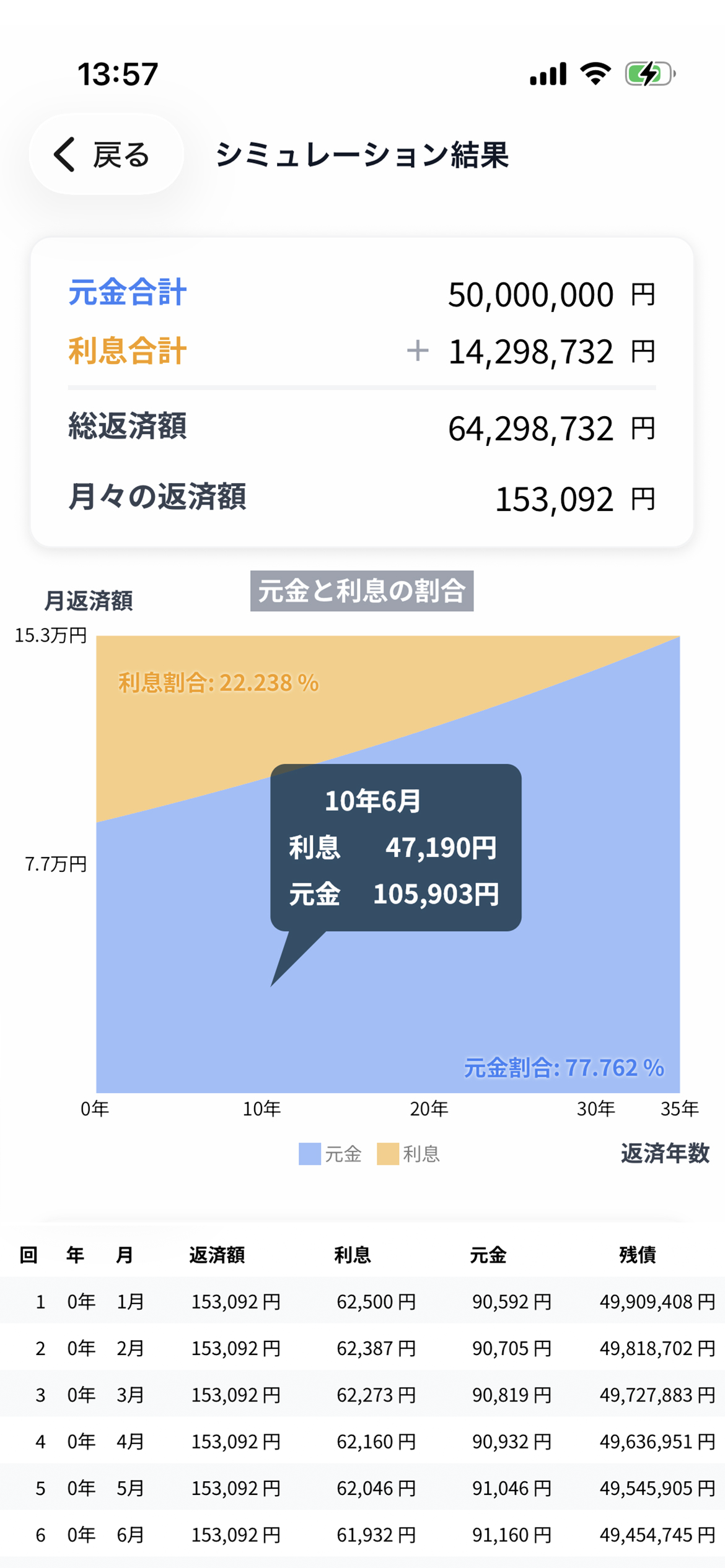 住宅ローン返済シミュレーションの結果画面。元金合計・利息合計・総返済額・月々の返済額と、元金と利息の割合グラフを表示